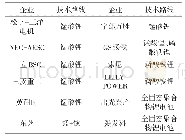 表1 日本锂电池企业技术路线概况