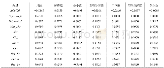 《表1 主要变量描述性统计》