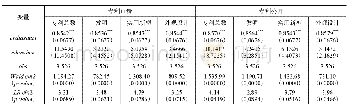 《表5 R&D税收激励影响专利产出的检验》