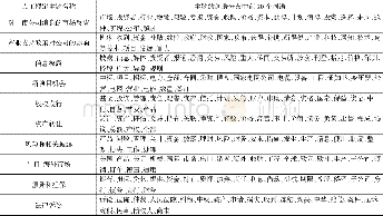 《表8 样本中文档数最多的“机械、设备、仪表”行业LDA建模结果 (前10个主题的前20个词语)》