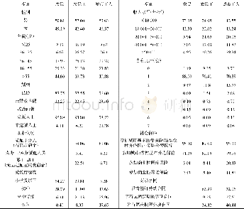 《表1 各群体的基本特征》