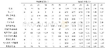 《表7 不同政策情景下中国分行业出口贸易的变化》