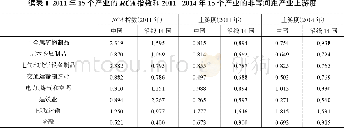 《表1 2011年15个产业的RCA指数和2011—2014年15个产业的非等间距产业上游度》