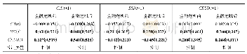 《表2 分样本VAR＿BVS模型回归结果》