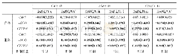 《表3 货物和服务VAR＿BVS模型回归结果》