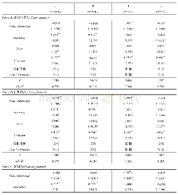 表4 取消贷款利率上限与股价崩盘风险：银行贷款视角的检验