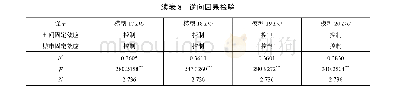 表8 逆向因果检验：“文明城市”评选与环境污染治理：一项准自然实验