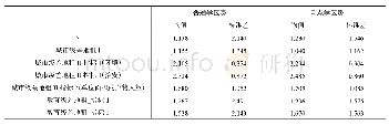 表4 教育级差地租的测算结果