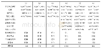表6 教育级差地租的影响