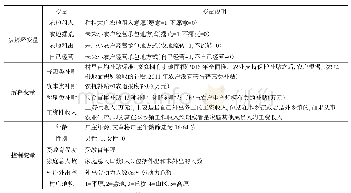 《表1 主要变量说明：农业补贴、要素相对价格与农地流转》