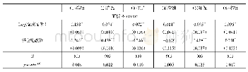 表5 融资规模对企业创新行为选择的影响（Probit)