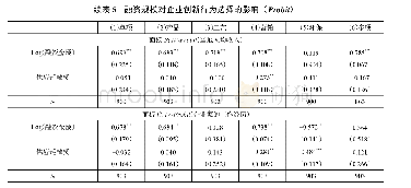 表5 融资规模对企业创新行为选择的影响（Probit)