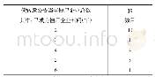 《表1 债转股公告时已成为僵尸企业的时间和数目》