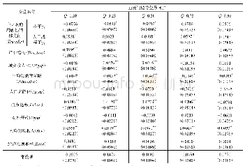 表4 面板门槛分位数回归模型的估计结果