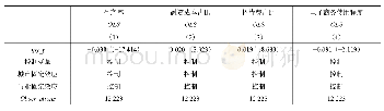 表5 影响机制检验：税收负担与企业出口行为——来自世界银行中国企业调查数据的证据