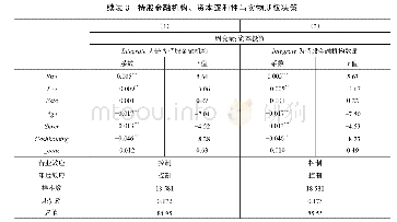 表3 持股金融机构、资本逐利性与实物期权决策