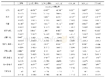 表2 房价对居民劳动参与的影响