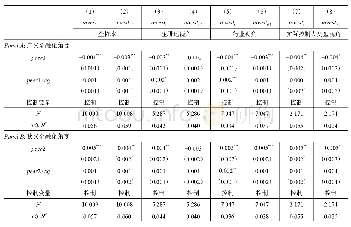 《表1 1 同群金融化抑制实业投资率：公司治理的缓解作用》