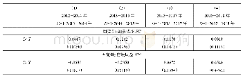 表6 回归系数表：存款保险制度变革与银行流动性创造