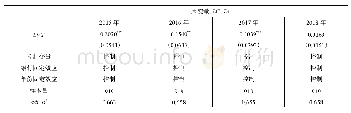 表8 角差测量结果：存款保险制度变革与银行流动性创造