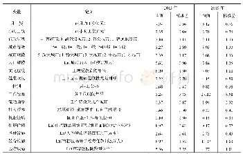 表2 变量的定义与特征：城市的力量：农民工层级迁移与工资溢价