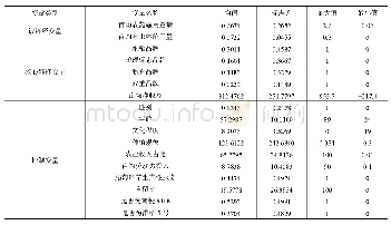 表4 变量数据统计分析：品牌溢价与农产品质量安全——来自江苏水稻种植的例证