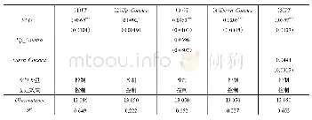 表9 机制检验：上游行业融资约束、下游行业融资约束