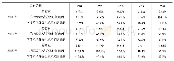 《表9 RIF分位数分解结果》