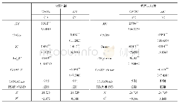 表4 内部控制与管理层持股调节作用的回归结果