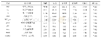 表1 按三次产业分类的指标及统计性描述