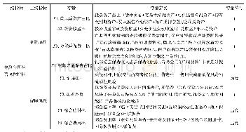 《表1 保险公司经营属性指标设计》