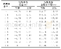 表2 三角模糊数分析法得到的山区水库校核水位变化区间