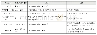 表1“伏以”死去的传说：邪恶的匠歌——营造中的反结构