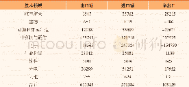 《表2 2014年我国高技术产品进出口单位:百万美元》