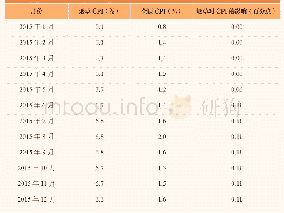 表2 2015年1月-2016年12月烟草价格上涨对CPI的影响情况