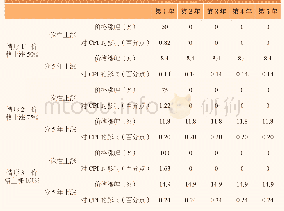 表4 进一步提高烟草价格对CPI影响的模拟测算结果