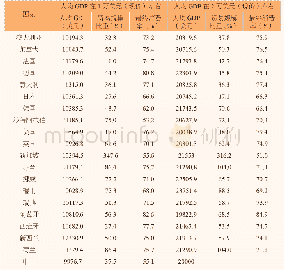 表2 不同国家在不同发展阶段最终消费率与贸易规模占GDP比重变化情况