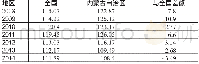 《表10 2008~2014年内蒙古与全国资本保值增值率对比单位:》