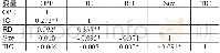 《表3 主要变量相关系数检验》