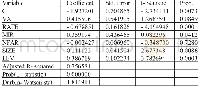 《表5“营改增”对企业财务业绩影响的回归结果》