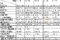 《表3 五粮液资本总额表 (2011-2015年)》