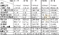 《表4 五粮液集团资本结构表 (2011-2015年)》