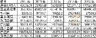 《表2 公司2010~2014年的主要营业指标变化情况 (单位:万元)》