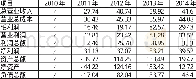 《表3 公司2010~2014年的主要营业指标较上年增长率 (单位:%)》