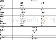 《表5 审计质量与分析师盈余预测的回归分析》