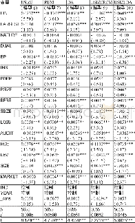 《表4 利用投资收益进行盈余管理的替代变量IISIZE回归》