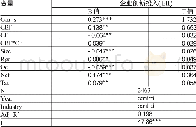 《表7 产融结合、融资约束与企业创新投入的回归分析》
