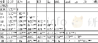 《表3 主要变量的描述性统计》