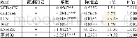 《表1 2 模型3的回归系数表》