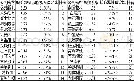 《表5 2 0 1 6 年12月31日~2017年3月31日28家公司股价涨幅排名》